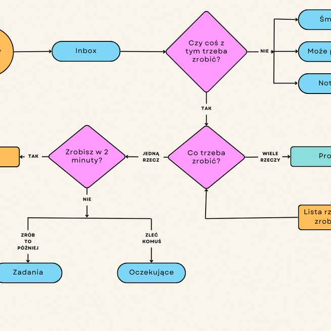 Co to jest metoda GTD